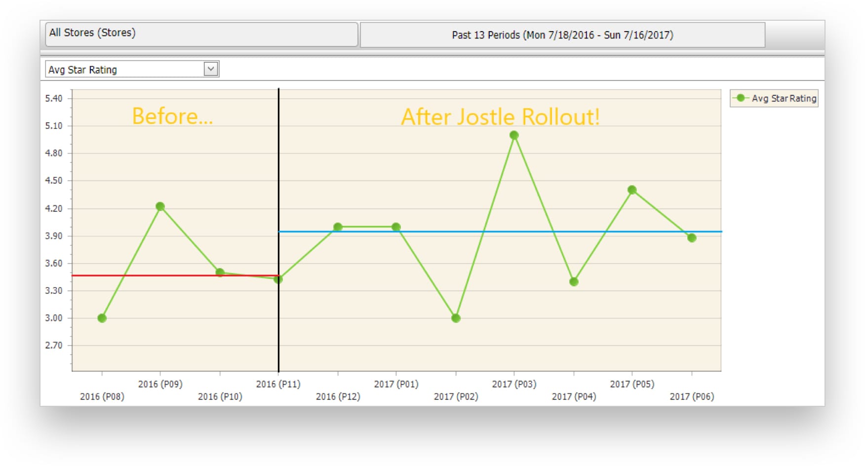 M&G’s OER score before and after the Jostle platform