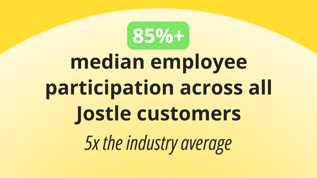 Sunrise 85% median employee participation across all Jostle customers, 5x the industry average