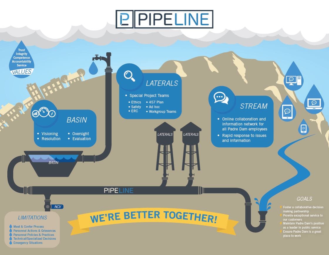 Padre Dam’s Pipeline